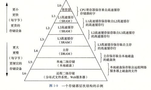 深入理解计算机系统读书笔记 第一章 计算机系统漫游