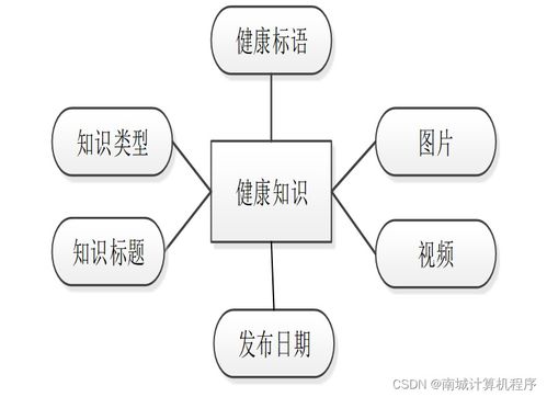 基于SSM框架的大学生健康信息管理系统设计与实现