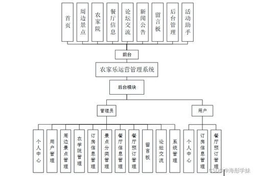 SpringBoot农家乐运营管理系统的设计与实现——以计算机系统服务视角解析项目emw579